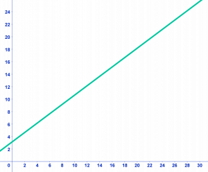 Lineaire functie grafiek 