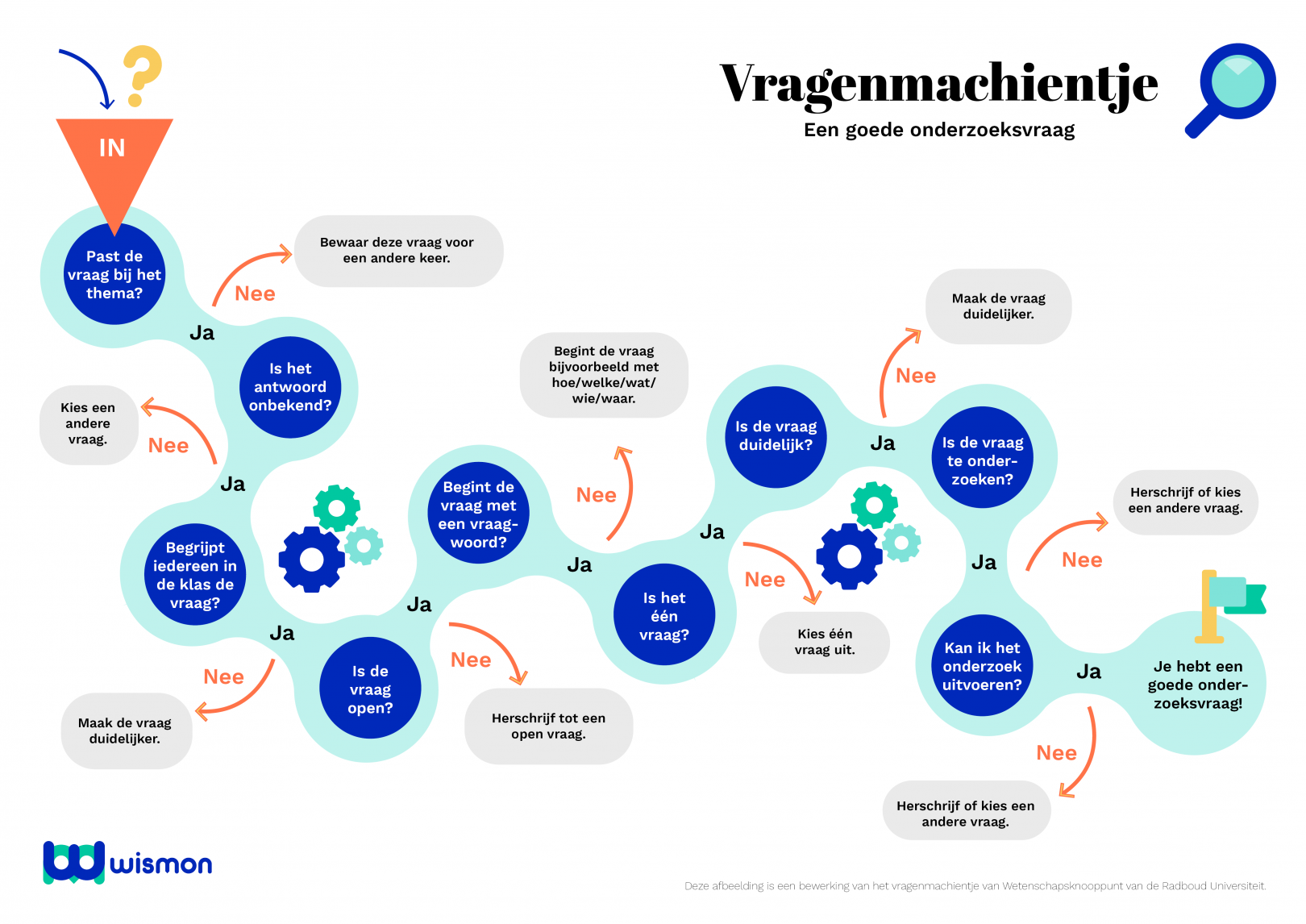 Hoe Maak Je Een Goede Onderzoeksvraag? - WisMon