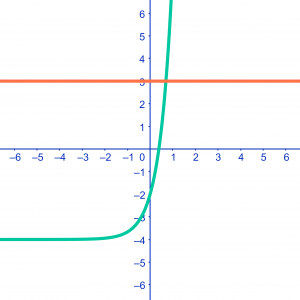 grafiek voor de oplossingsmethode van een logaritmische functie